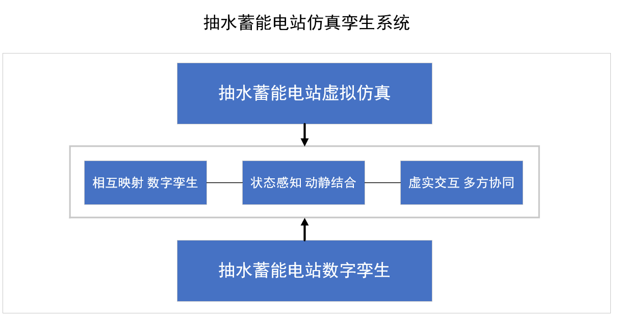 電力行業數字孿生、抽水蓄能電站數字孿生系統