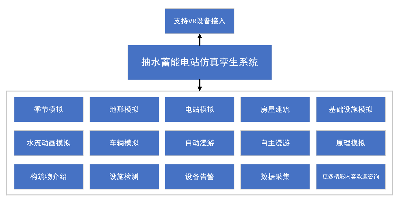 電力行業數字孿生、抽水蓄能電站數字孿生系統