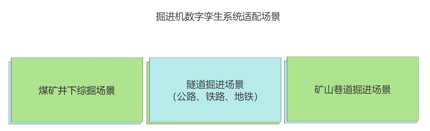 掘進(jìn)機(jī)數(shù)字孿生系統(tǒng)