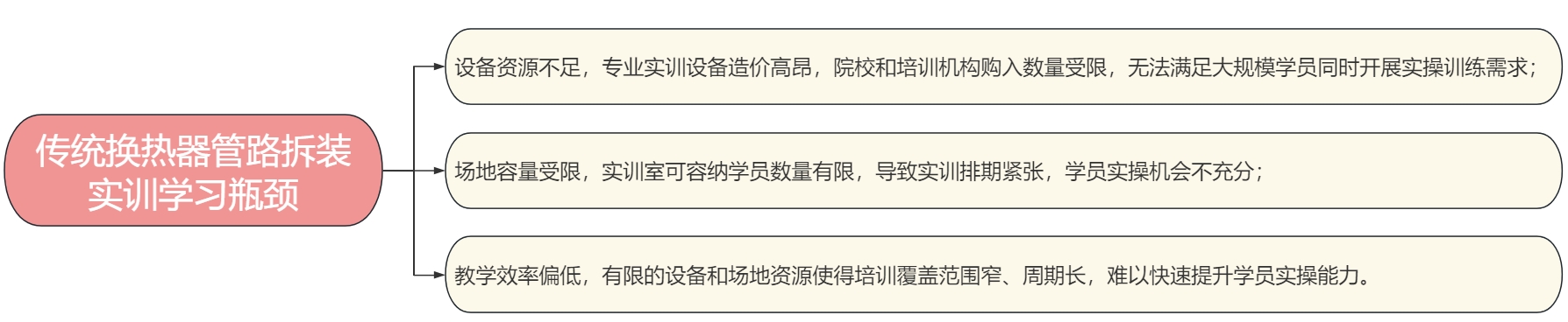 換熱器管路拆裝實訓仿真系統(tǒng)