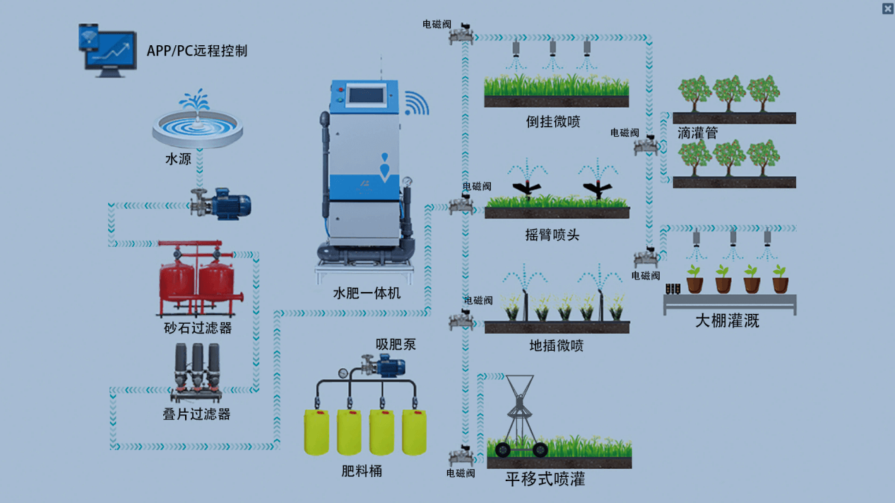 農(nóng)業(yè)數(shù)字孿生（花卉園藝場(chǎng)景）