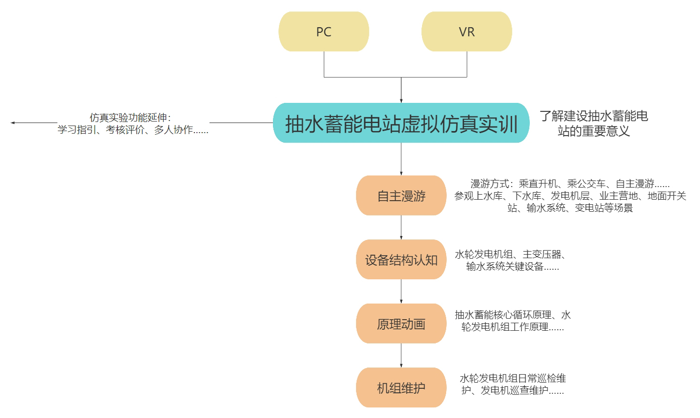 抽水蓄能電站虛擬仿真實訓